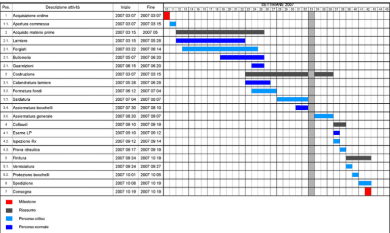 Cos E Il Diagramma Di Gantt